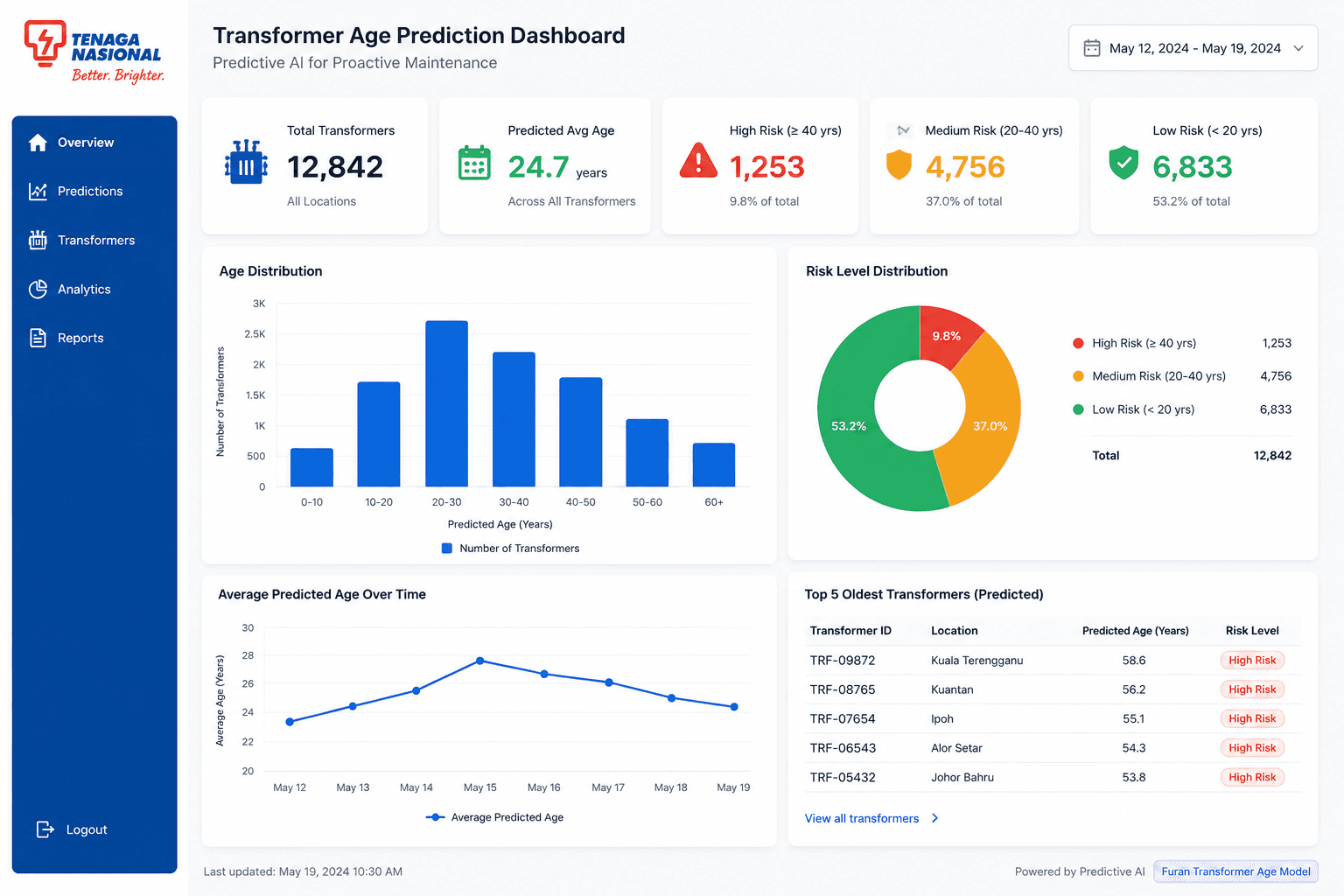 TNB Dashboard